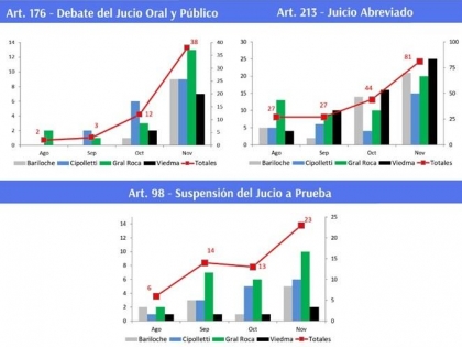 717 audiencias de imputación en el primer cuatrimestre de la Reforma Penal