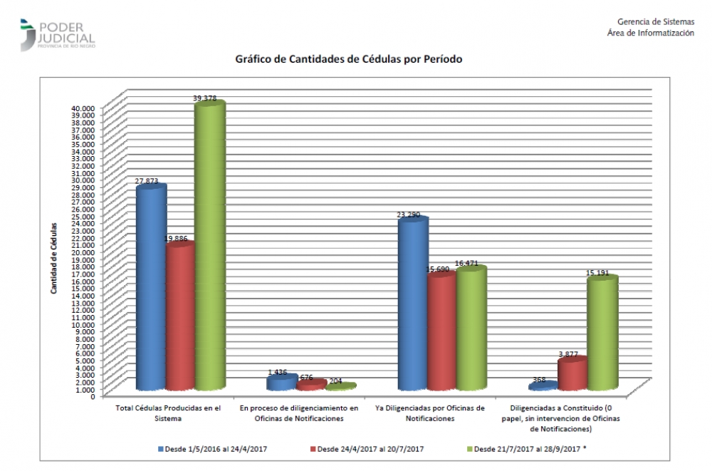 Aumentaron un 760 por ciento las notificaciones cero papel desde la obligatoriedad