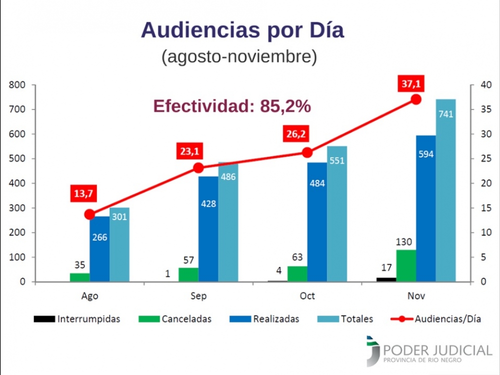 Estadísticas de la Reforma Penal: Río Negro entre las provincias con mayor índice de efectividad de audiencias