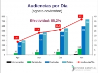 Estadísticas de la Reforma Penal: Río Negro entre las provincias con mayor índice de efectividad de audiencias