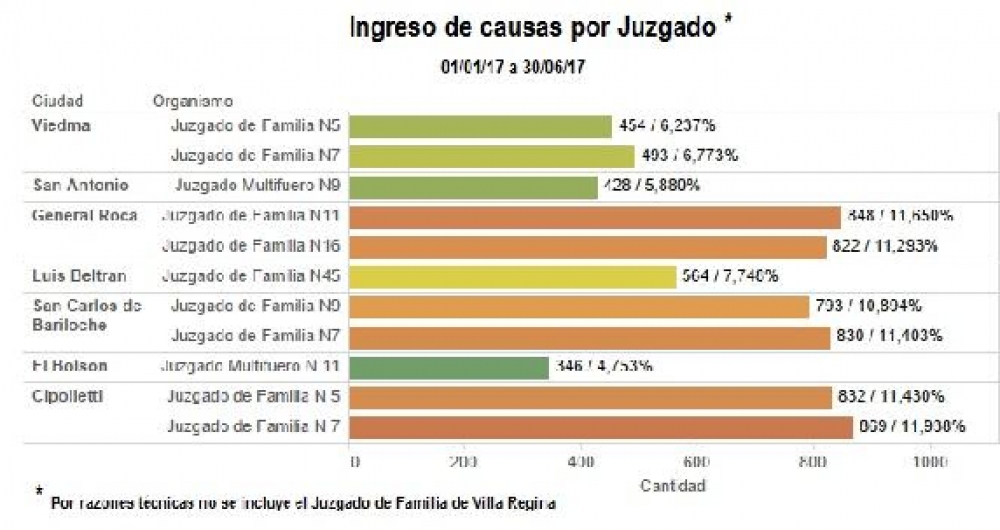 Fuerte incremento de las causas de violencia familiar muestran las estadísticas del Poder Judicial