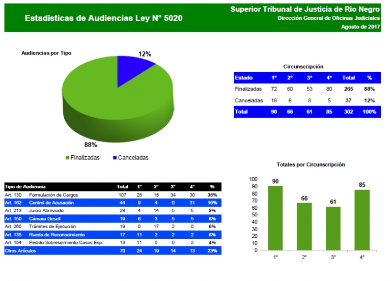 Reforma Procesal Penal: eficaz porcentaje de audiencias realizadas durante agosto