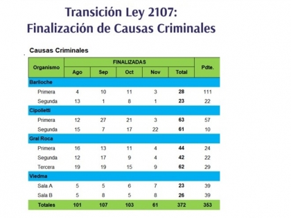 Reforma Procesal Penal: la transición en números