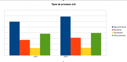 Evolución de causas del Fuero Civil: 20 por ciento más de expedientes digitales