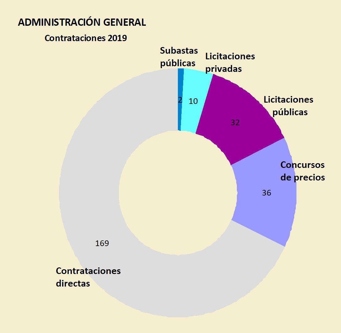 contrataciones