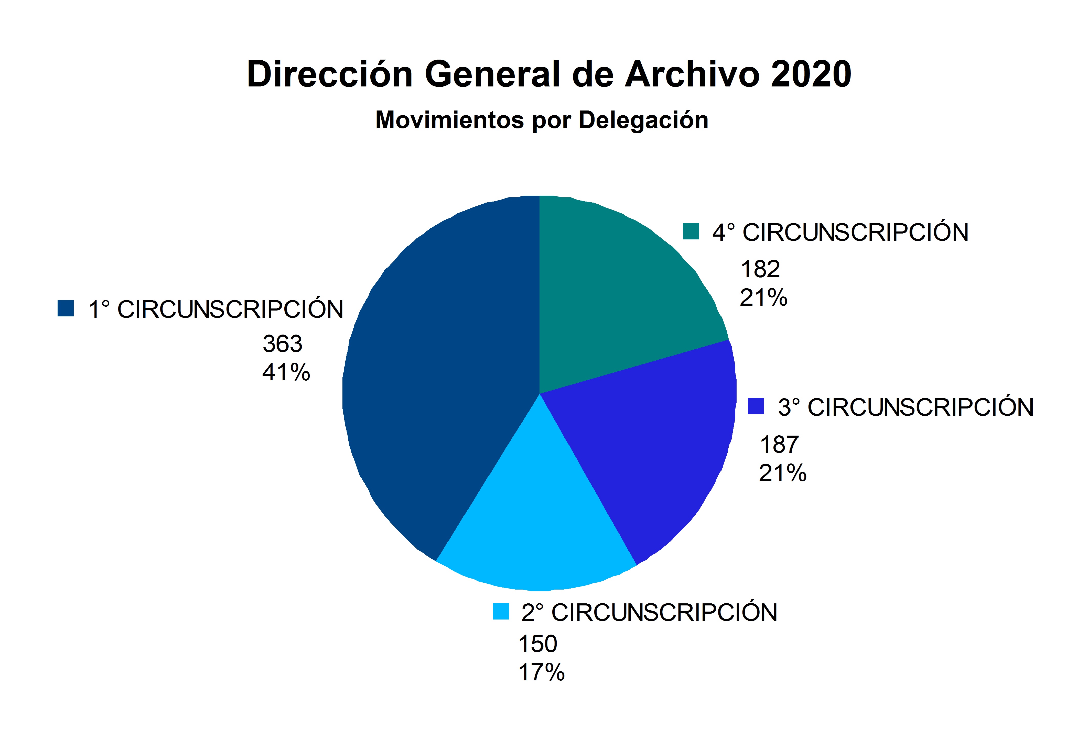 07_Movimientos_por_Delegacion