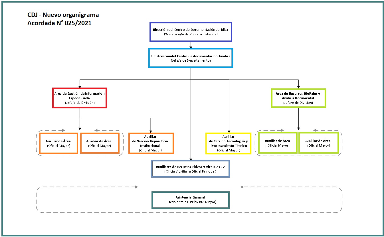 11nuevoorganigrama